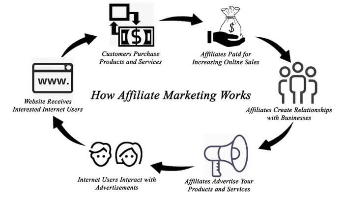 How Affiliate Programs Works in UK