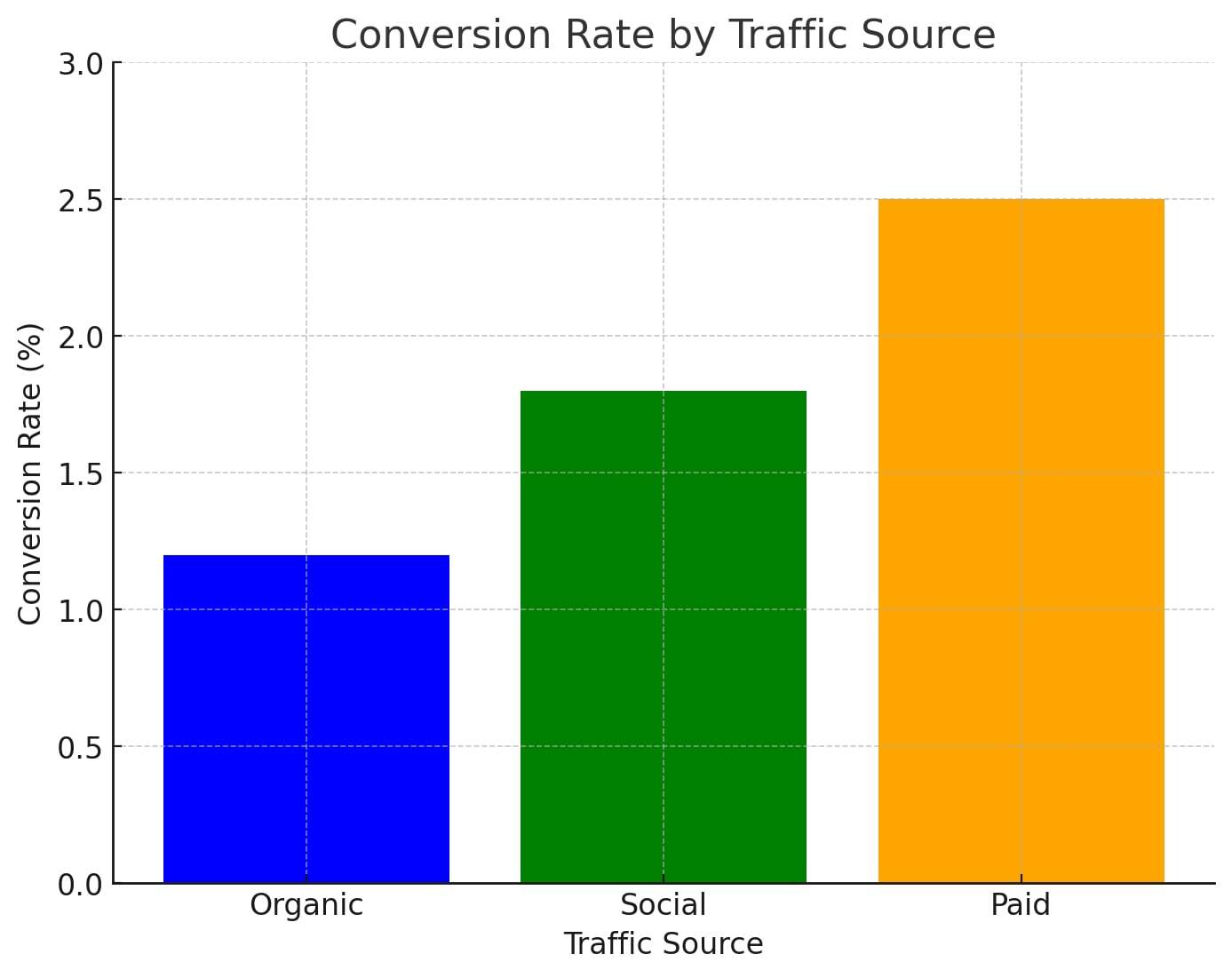 Conversion Rate The Game Changer