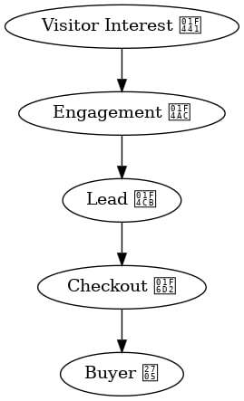 Marketing and sales funnel optimization