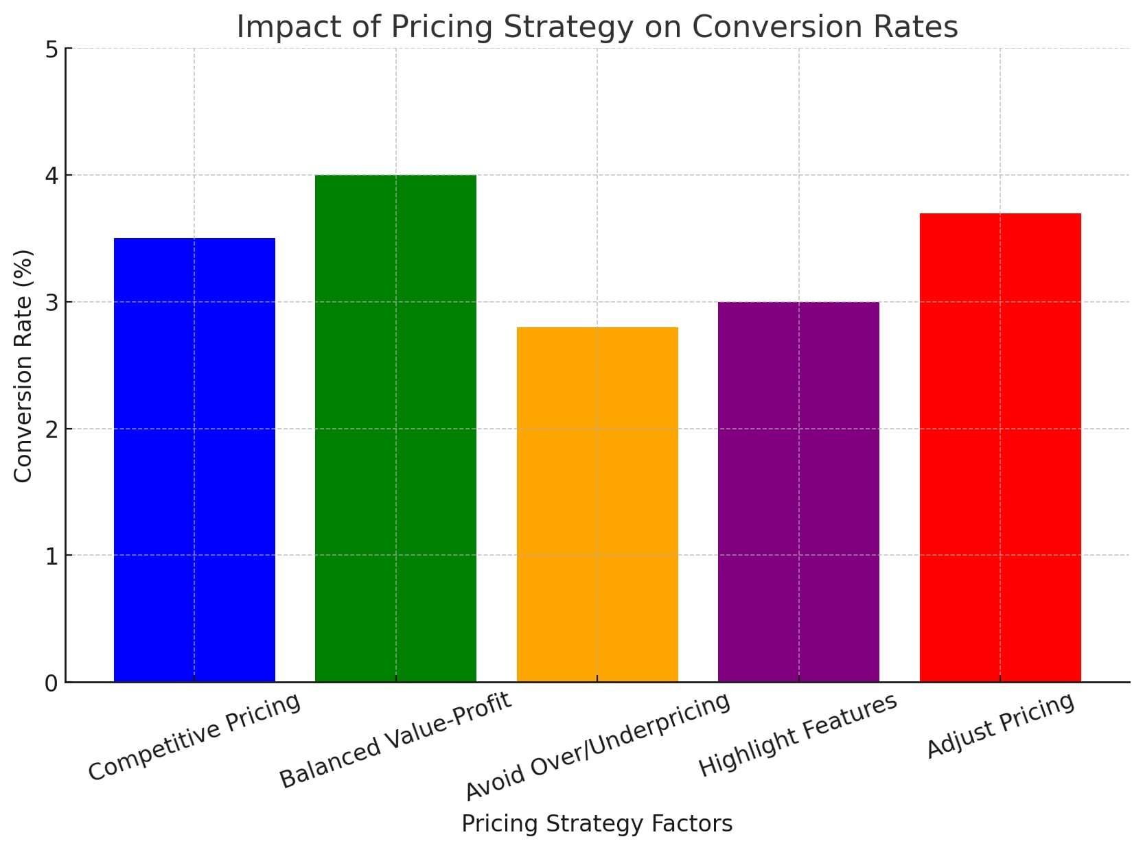 Pricing Strategy