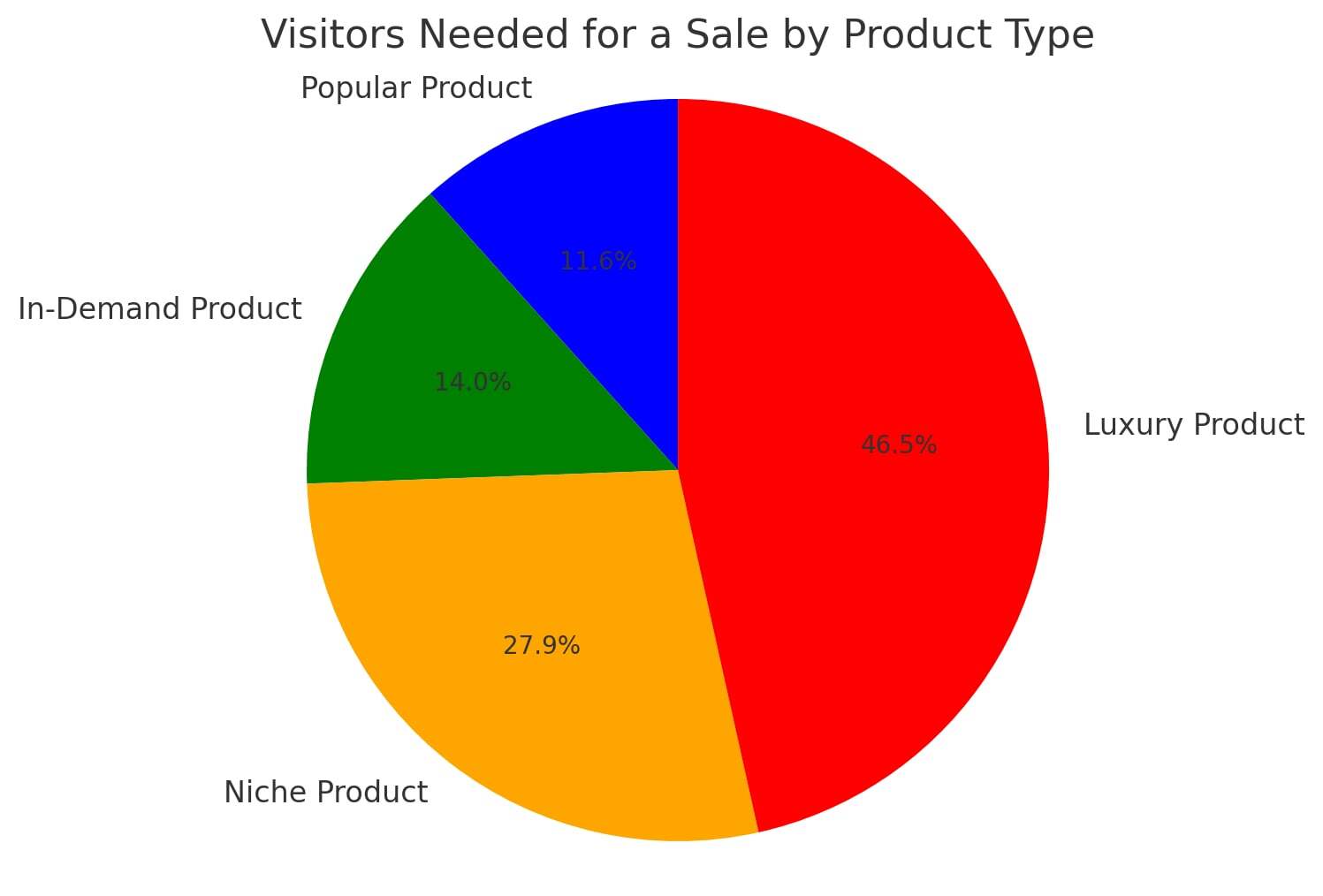 Product or Service Type