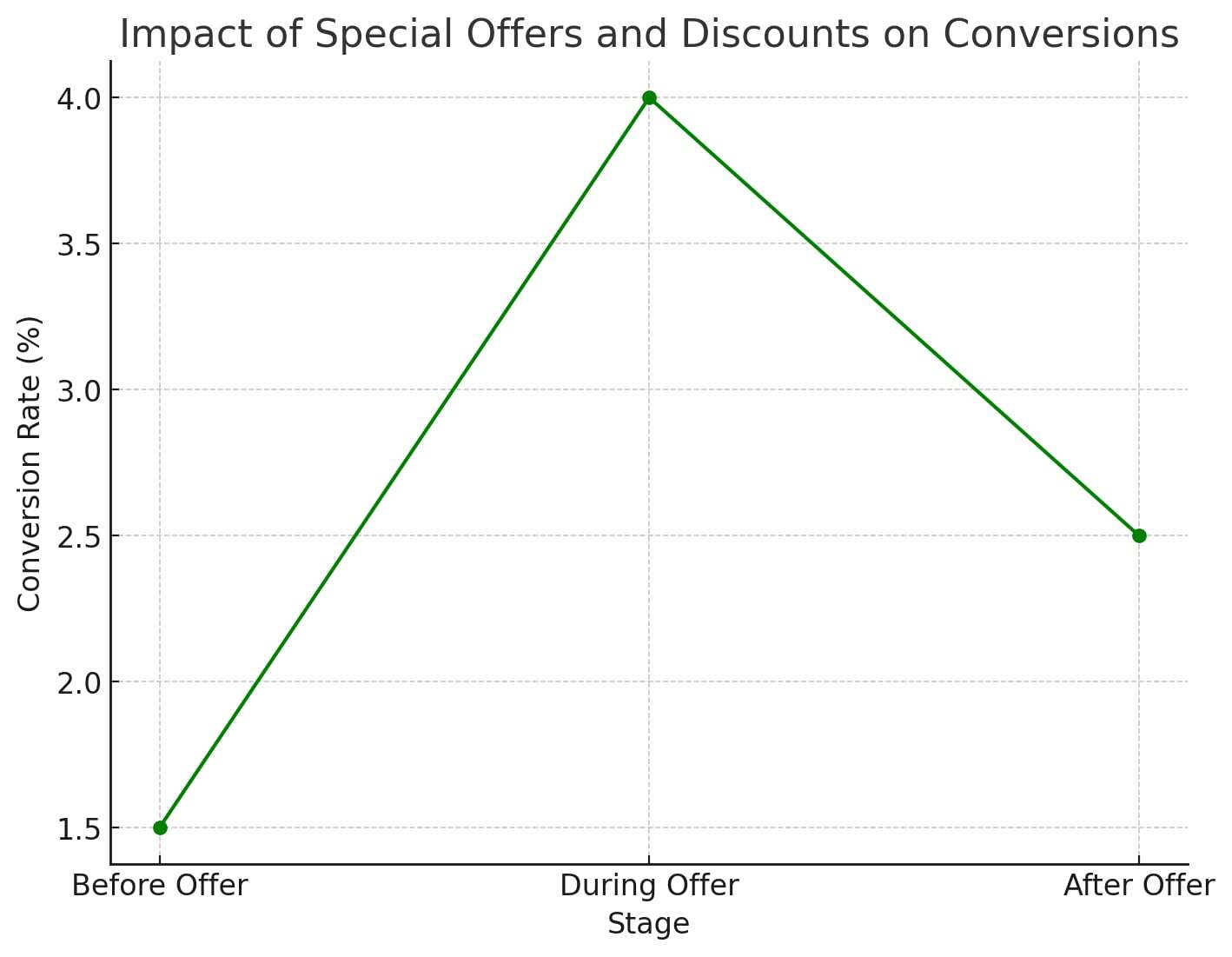 Special Offers and Discounts