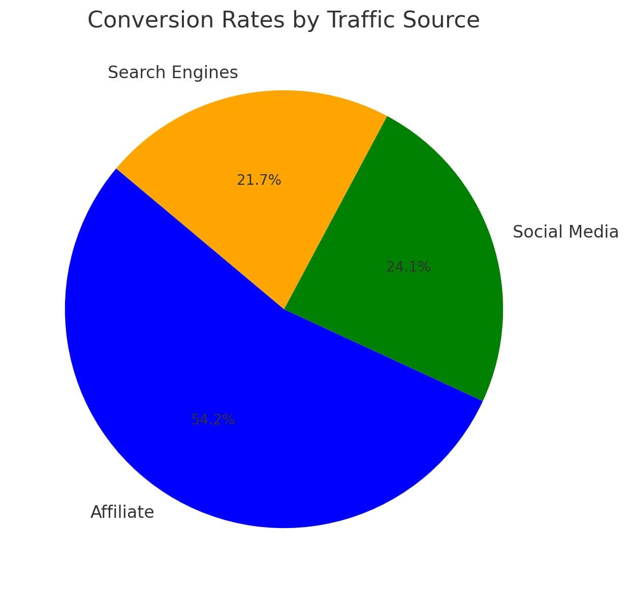 Traffic Sources Matter