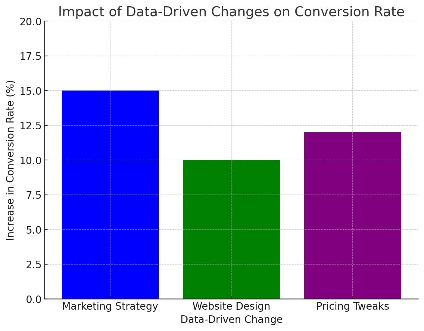 Use Data to Optimize