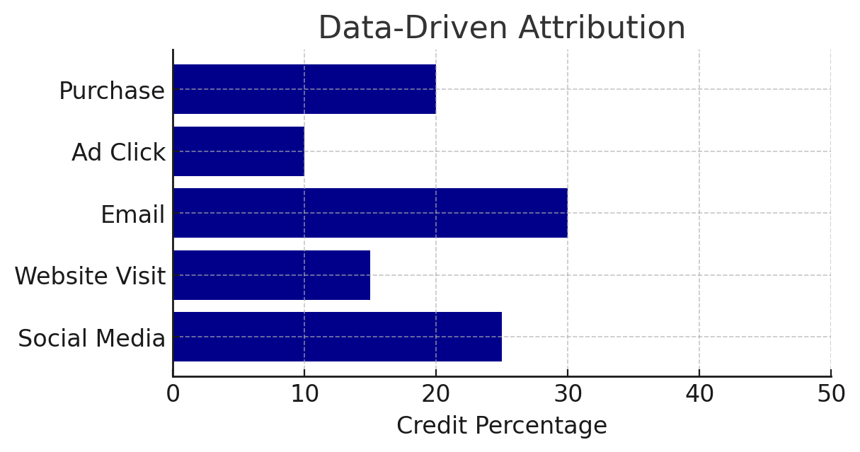 Data-Driven Attribution