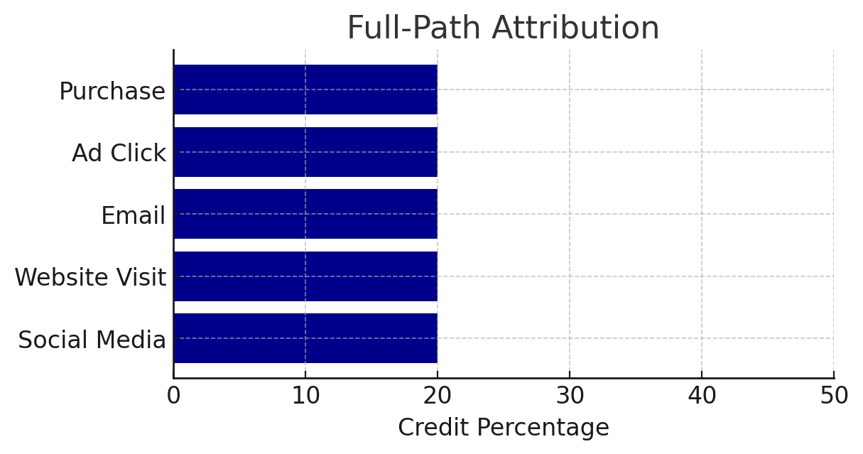 Full-Path Attribution