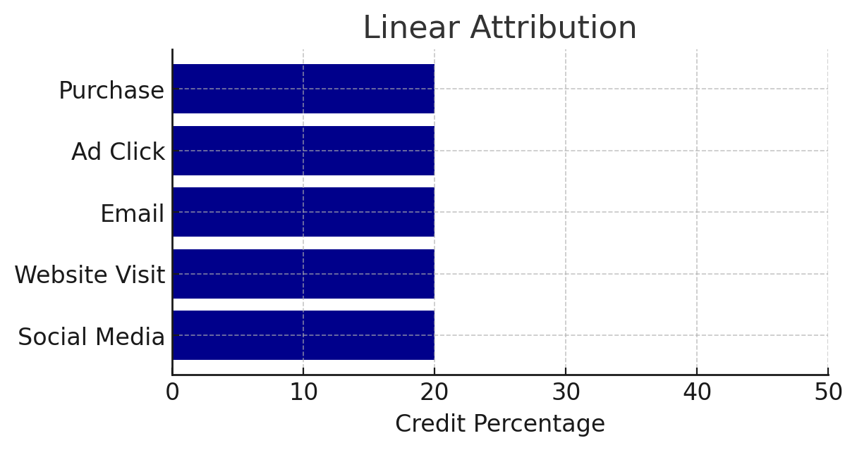 Linear Attribution