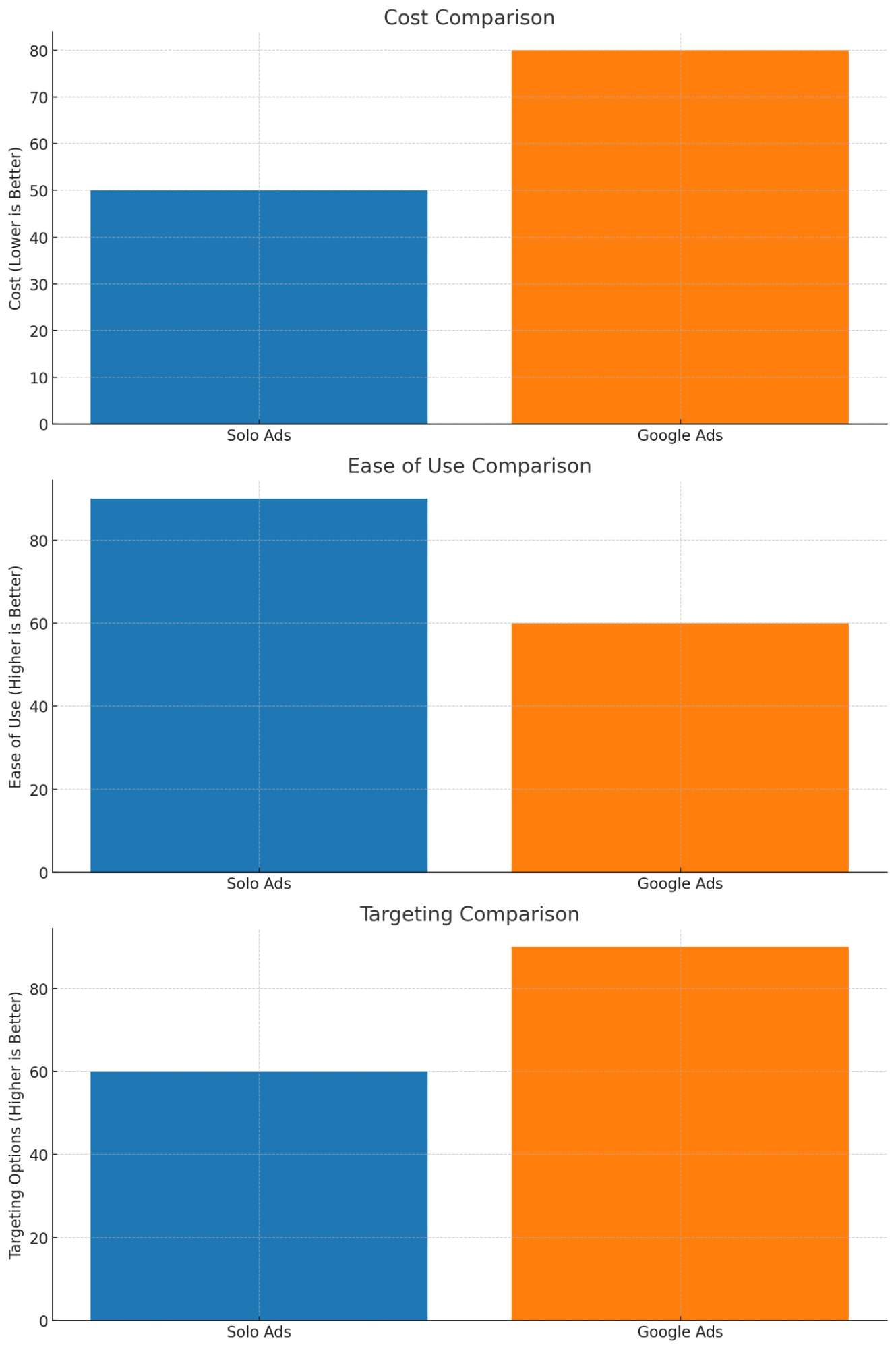 Solo Ads vs. Google Ads Which is Better for Your Business
