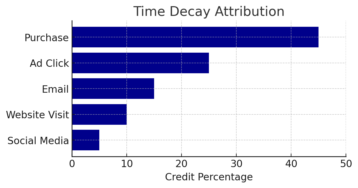 Time Decay Attribution