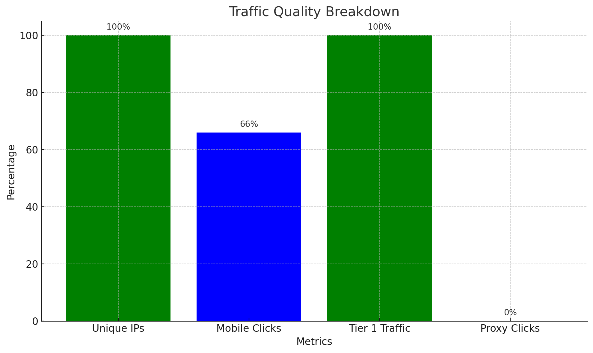 Traffic Quality (Chart Breakdown)