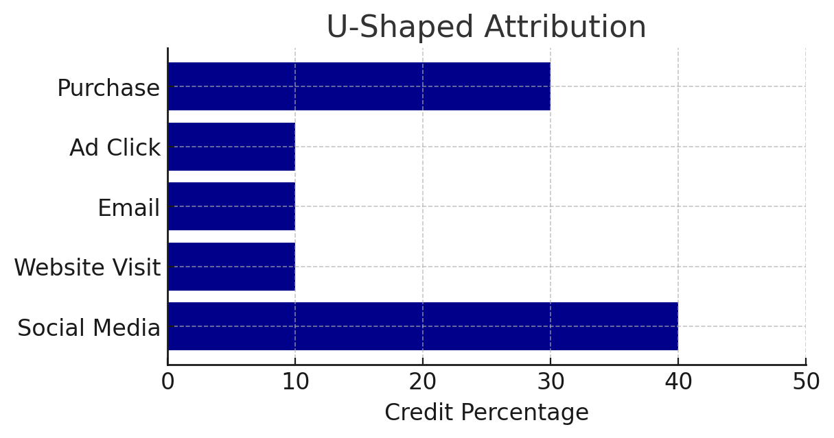 U-Shaped Attribution