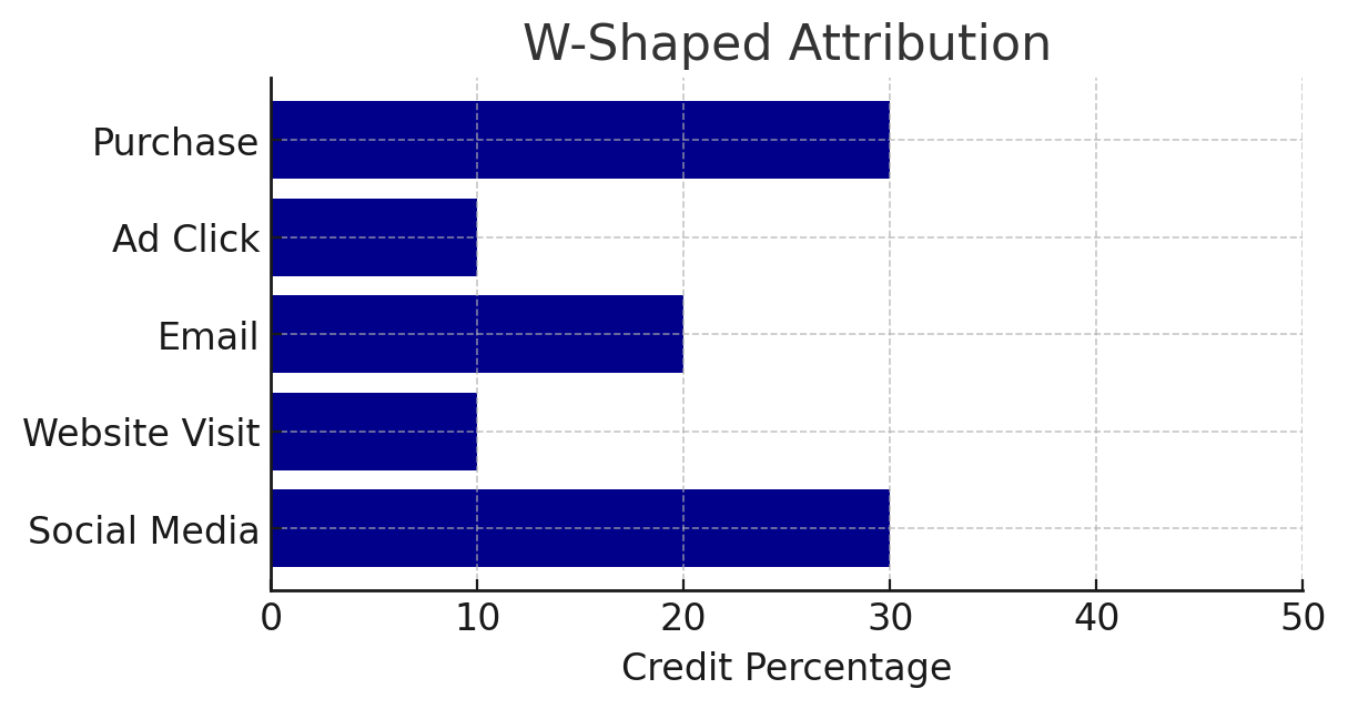 W-Shaped Attribution