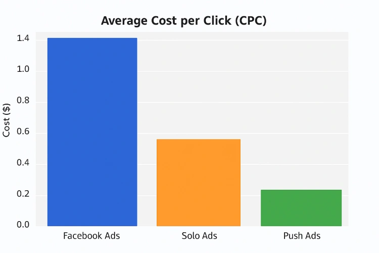 Facebook Ads vs Solo Ads vs Push Ads