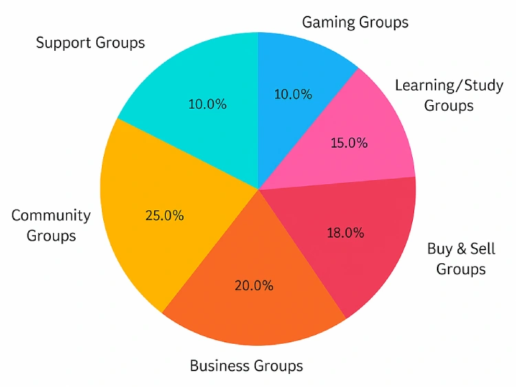 Types of Facebook Groups