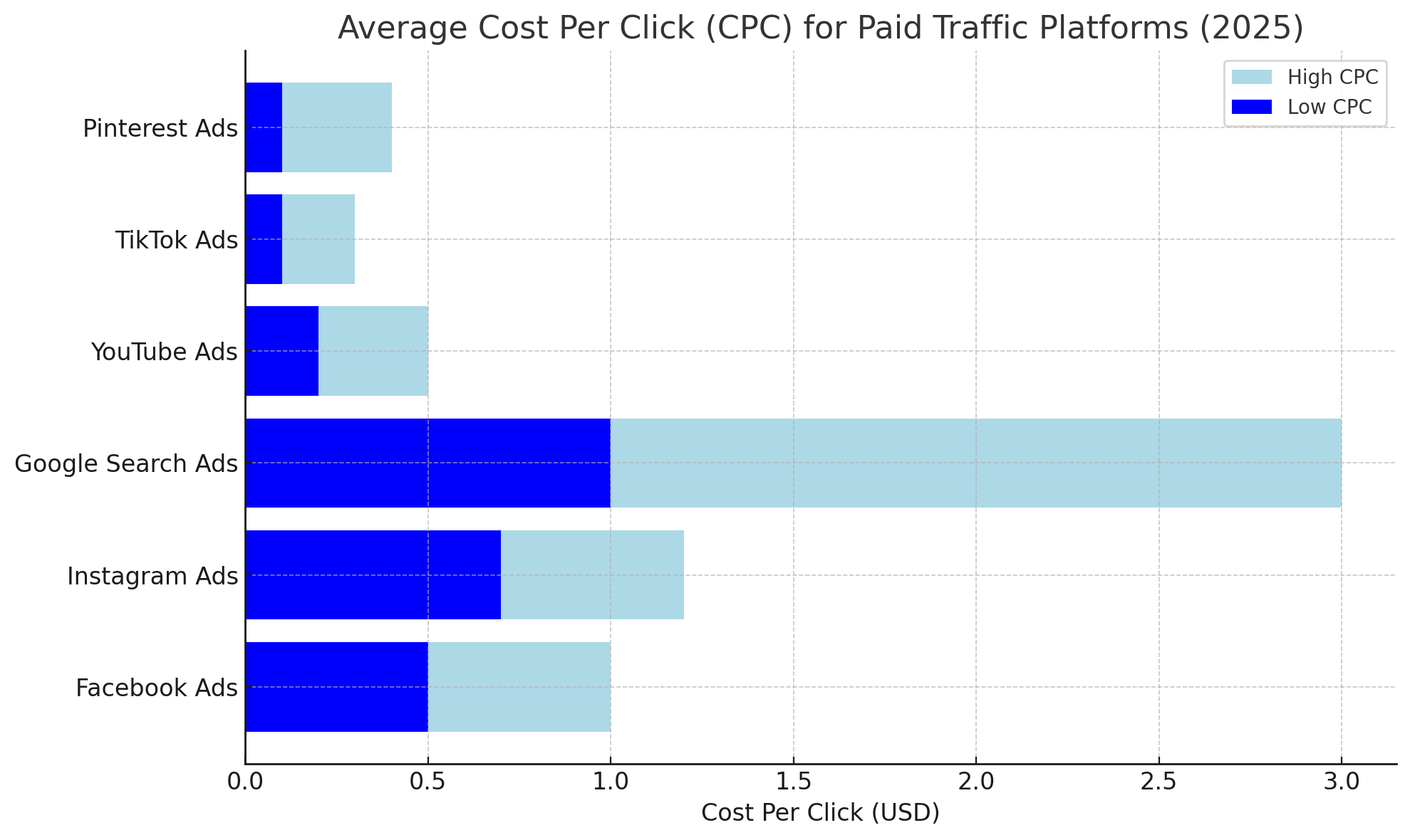 Different Types of Paid Traffic Channels
