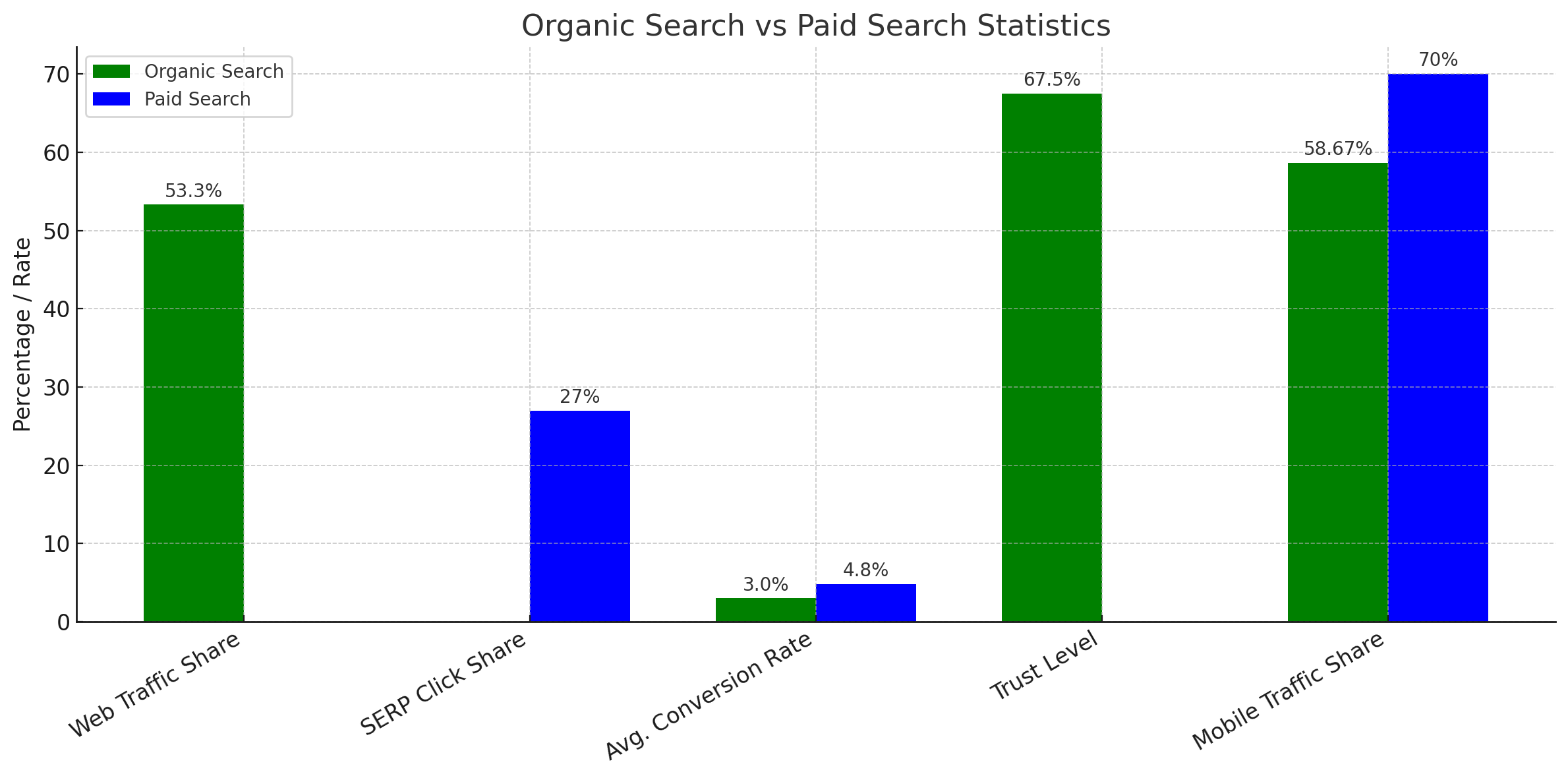 Paid Traffic vs Free Traffic