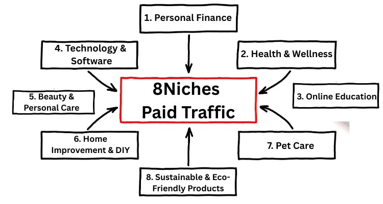 8 Best Niches That Convert With Paid Traffic in 2025
