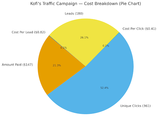 Kofi paid less than a dollar for each lead Kofi paid less than a dollar for each lead